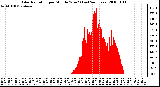 Milwaukee Weather Solar Radiation per Minute W/m2 (Last 24 Hours)