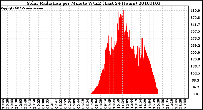 Milwaukee Weather Solar Radiation per Minute W/m2 (Last 24 Hours)