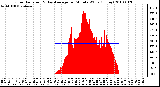 Milwaukee Weather Solar Radiation & Day Average per Minute W/m2 (Today)