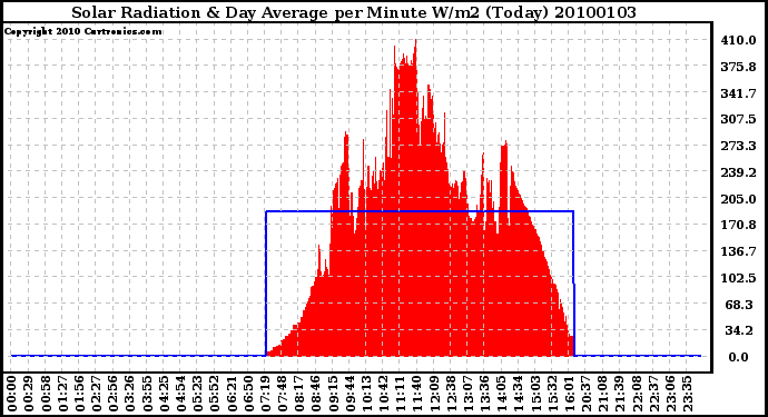 Milwaukee Weather Solar Radiation & Day Average per Minute W/m2 (Today)