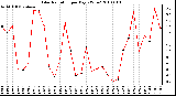 Milwaukee Weather Solar Radiation per Day KW/m2