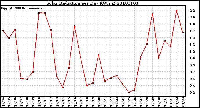 Milwaukee Weather Solar Radiation per Day KW/m2