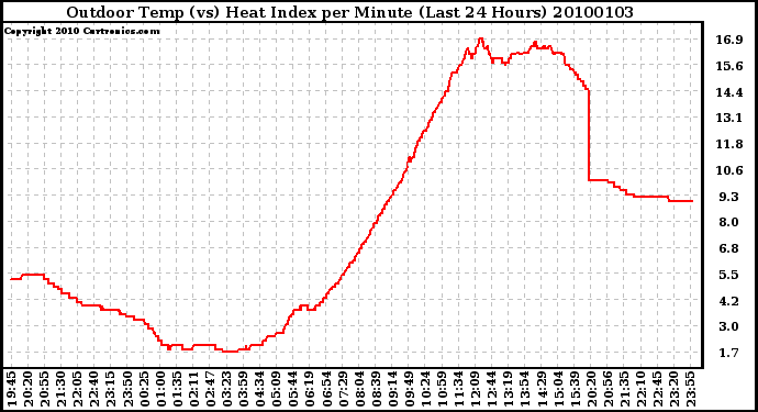 Milwaukee Weather Outdoor Temp (vs) Heat Index per Minute (Last 24 Hours)