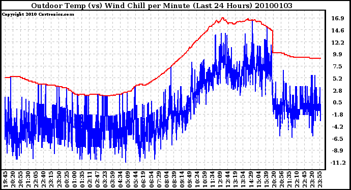 Milwaukee Weather Outdoor Temp (vs) Wind Chill per Minute (Last 24 Hours)