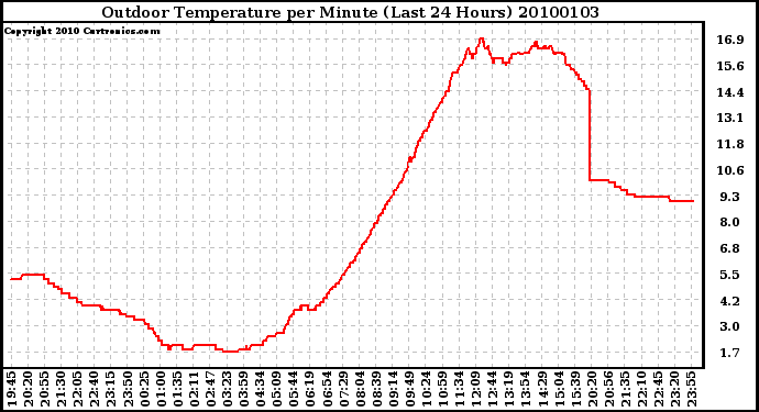 Milwaukee Weather Outdoor Temperature per Minute (Last 24 Hours)