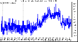 Milwaukee Weather Wind Chill per Minute (Last 24 Hours)