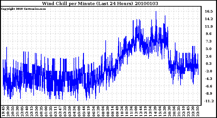 Milwaukee Weather Wind Chill per Minute (Last 24 Hours)