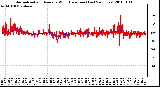 Milwaukee Weather Normalized and Average Wind Direction (Last 24 Hours)