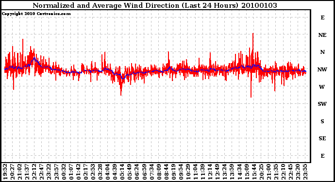 Milwaukee Weather Normalized and Average Wind Direction (Last 24 Hours)