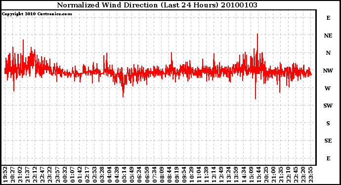 Milwaukee Weather Normalized Wind Direction (Last 24 Hours)