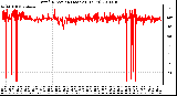 Milwaukee Weather Wind Direction (Last 24 Hours)