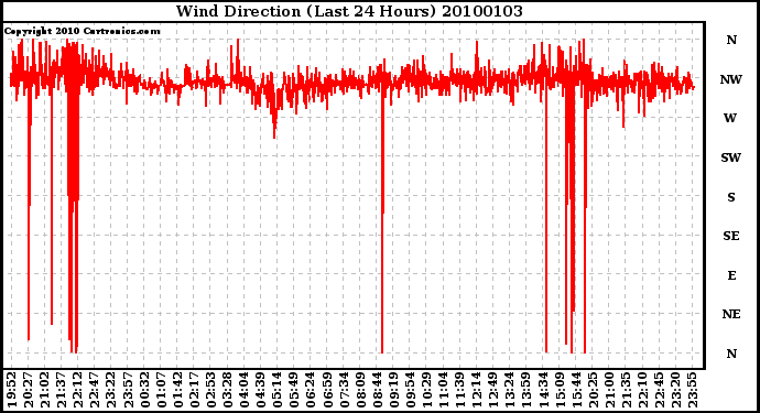 Milwaukee Weather Wind Direction (Last 24 Hours)