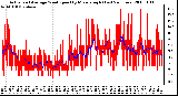 Milwaukee Weather Actual and Average Wind Speed by Minute mph (Last 24 Hours)