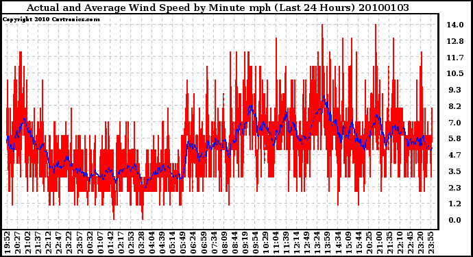 Milwaukee Weather Actual and Average Wind Speed by Minute mph (Last 24 Hours)