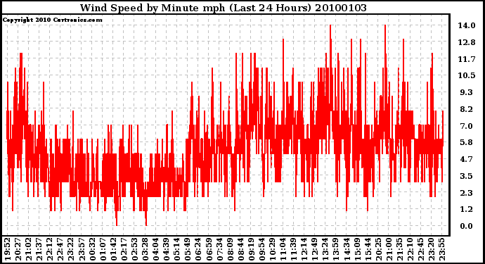 Milwaukee Weather Wind Speed by Minute mph (Last 24 Hours)