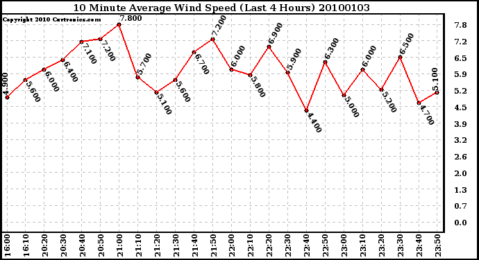 Milwaukee Weather 10 Minute Average Wind Speed (Last 4 Hours)