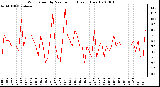 Milwaukee Weather Wind Speed by Minute mph (Last 1 Hour)