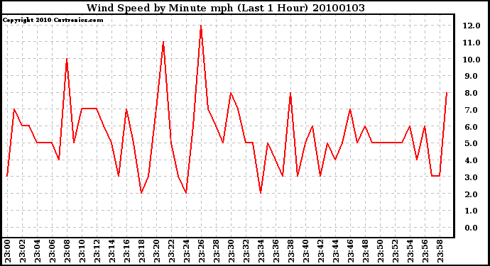 Milwaukee Weather Wind Speed by Minute mph (Last 1 Hour)