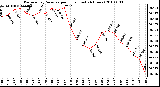 Milwaukee Weather Barometric Pressure per Hour (Last 24 Hours)