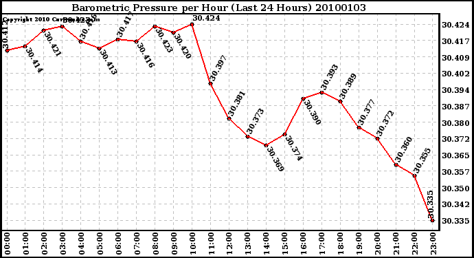 Milwaukee Weather Barometric Pressure per Hour (Last 24 Hours)