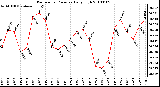 Milwaukee Weather Barometric Pressure Daily High