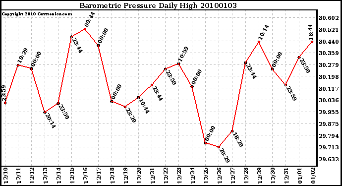 Milwaukee Weather Barometric Pressure Daily High