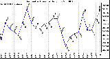 Milwaukee Weather Barometric Pressure Daily Low