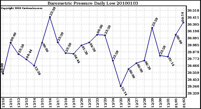 Milwaukee Weather Barometric Pressure Daily Low