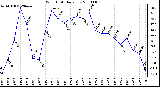 Milwaukee Weather Wind Chill Daily Low