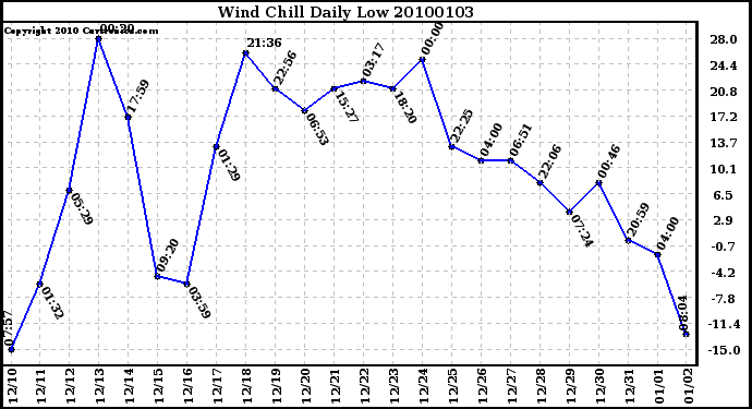 Milwaukee Weather Wind Chill Daily Low