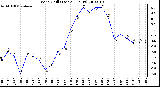 Milwaukee Weather Wind Chill (Last 24 Hours)