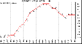 Milwaukee Weather Dew Point (Last 24 Hours)