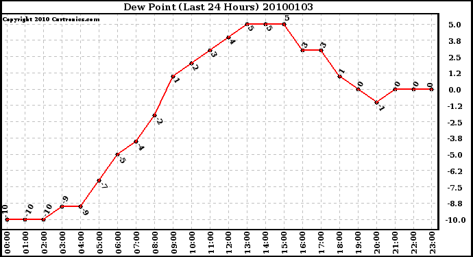 Milwaukee Weather Dew Point (Last 24 Hours)