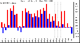 Milwaukee Weather Dew Point Daily High/Low