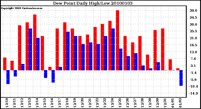 Milwaukee Weather Dew Point Daily High/Low