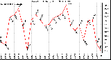 Milwaukee Weather Dew Point Daily High