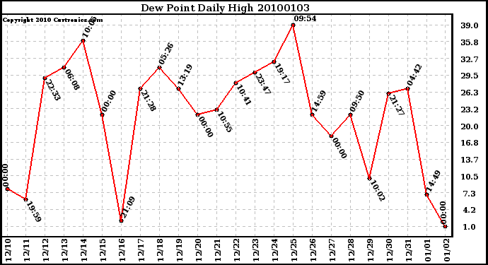 Milwaukee Weather Dew Point Daily High