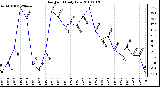 Milwaukee Weather Dew Point Daily Low