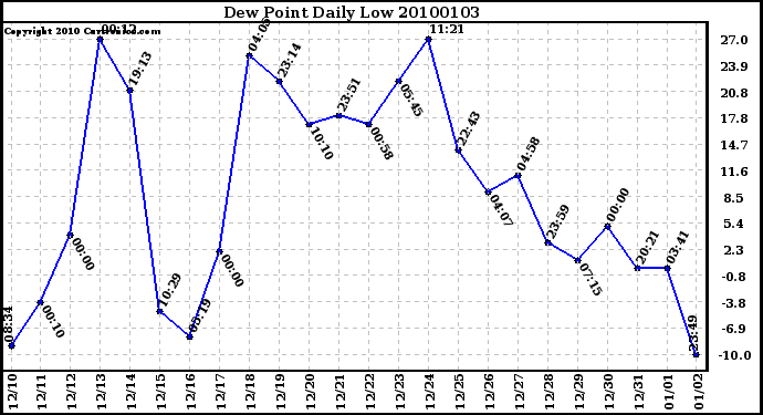 Milwaukee Weather Dew Point Daily Low