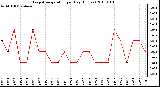 Milwaukee Weather Evapotranspiration per Day (Inches)