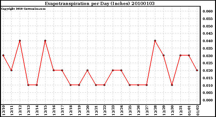 Milwaukee Weather Evapotranspiration per Day (Inches)