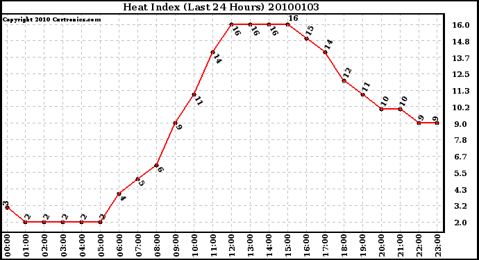 Milwaukee Weather Heat Index (Last 24 Hours)