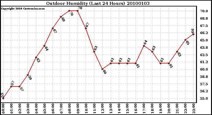 Milwaukee Weather Outdoor Humidity (Last 24 Hours)