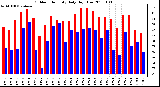 Milwaukee Weather Outdoor Humidity Daily High/Low