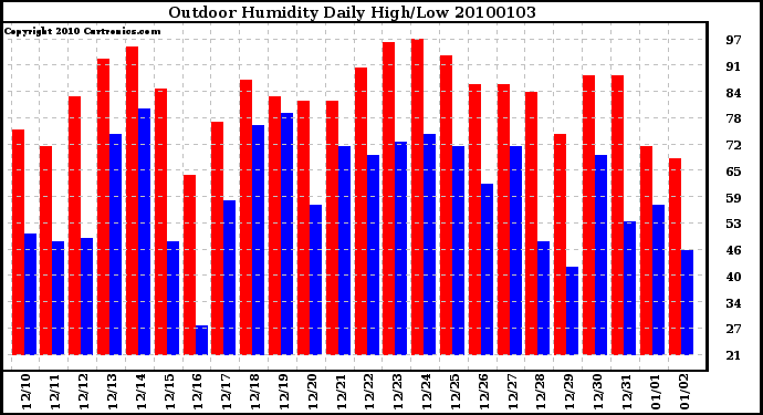 Milwaukee Weather Outdoor Humidity Daily High/Low