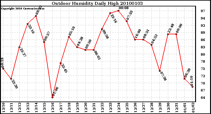 Milwaukee Weather Outdoor Humidity Daily High