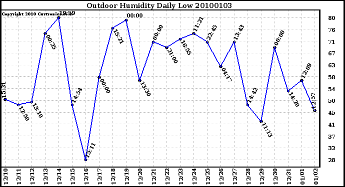 Milwaukee Weather Outdoor Humidity Daily Low