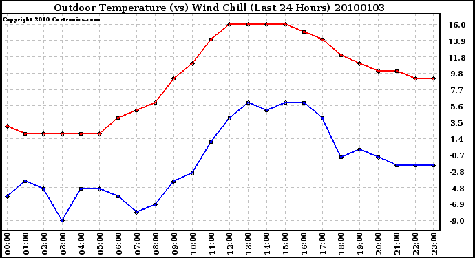 Milwaukee Weather Outdoor Temperature (vs) Wind Chill (Last 24 Hours)