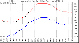 Milwaukee Weather Outdoor Temperature (vs) Dew Point (Last 24 Hours)