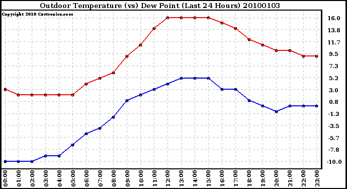 Milwaukee Weather Outdoor Temperature (vs) Dew Point (Last 24 Hours)